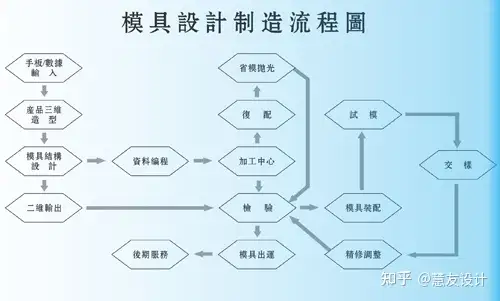 模具制作工艺流程_模具制作的主要流程有哪些