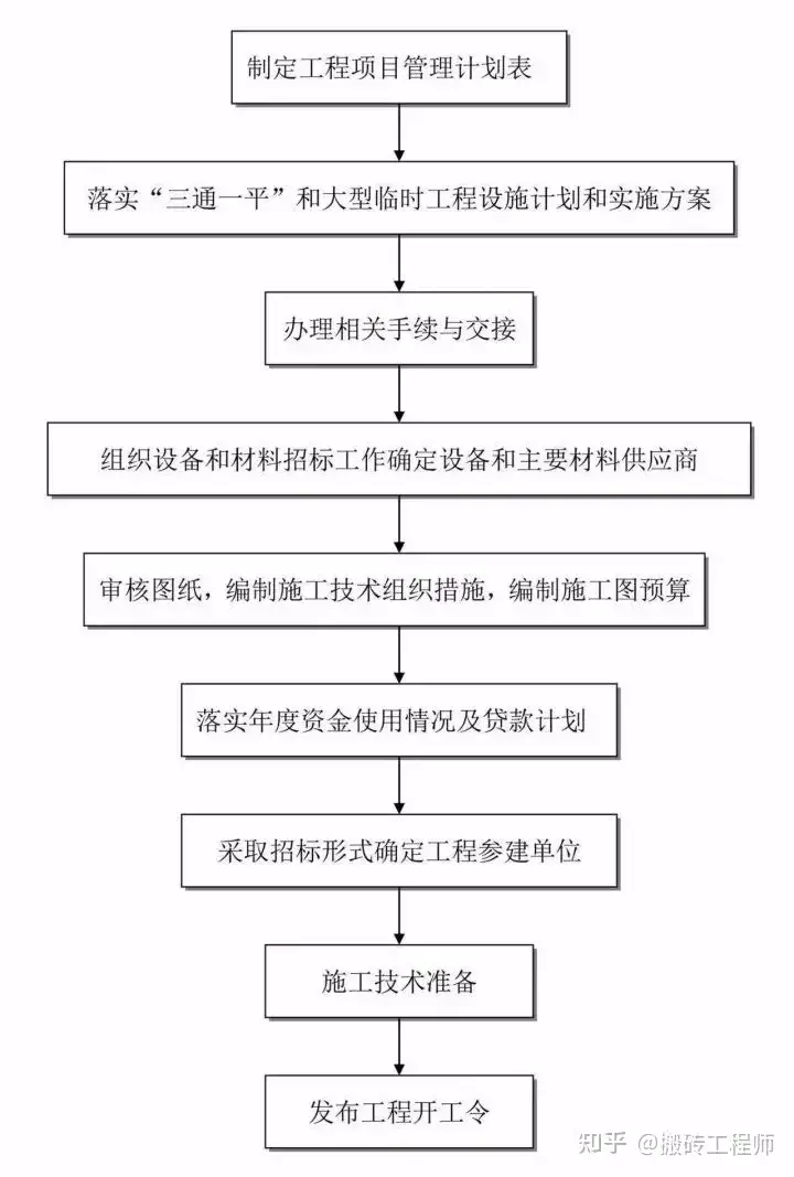 原创（建设项目工作流程）工程项目建设程序流程，(图8)