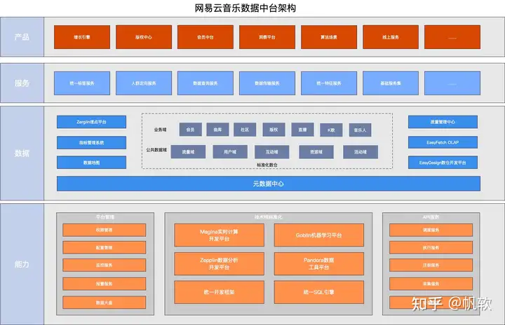 万字长文，讲透数据中台的概念、建设、架构