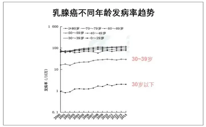 名牌大学研究生不信医生信“大师”,花费百万治癌却离世!其实,乳腺癌的治愈率很高