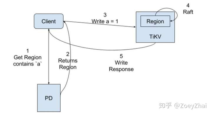 TiKV 是如何存取数据的（下） 