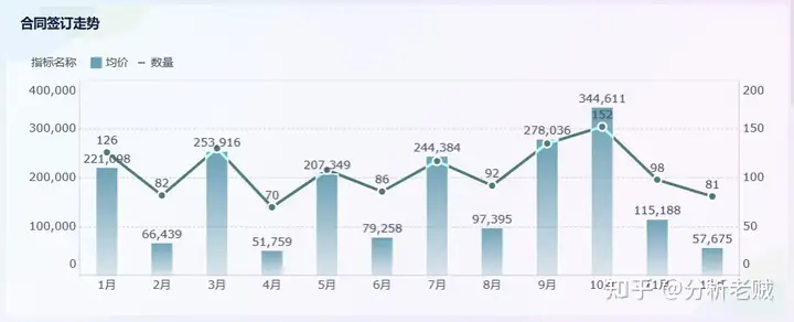 销售分析怎么写，一篇文章让你快速学会！——九数云BI插图4