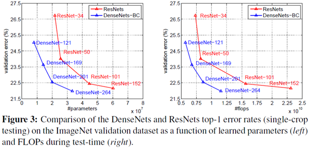 论文翻译:Densenet 网络 Densely Connect Convolutional Networks_dense net-CSDN博客