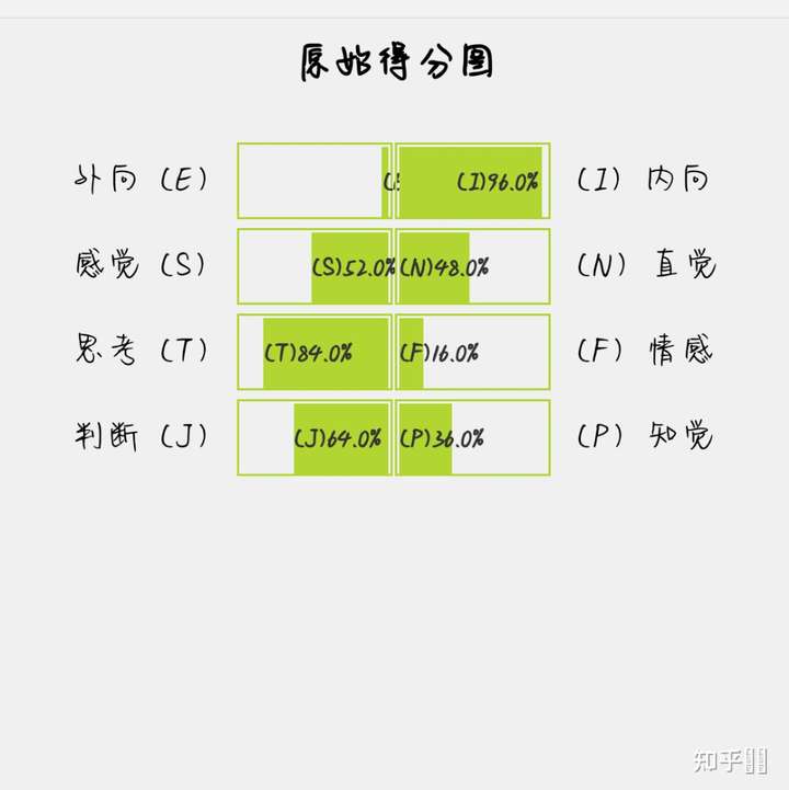 剛接觸mbti測試,想知道這樣的結果是不是很極端?