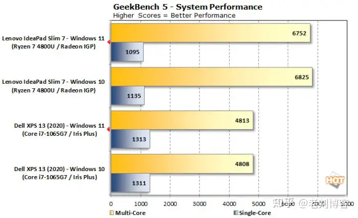 Winsows11性能如何? win11性能测评多核竟比Win10差了10% - 知乎