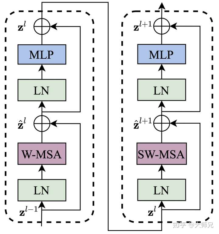 Swin Transformer Block