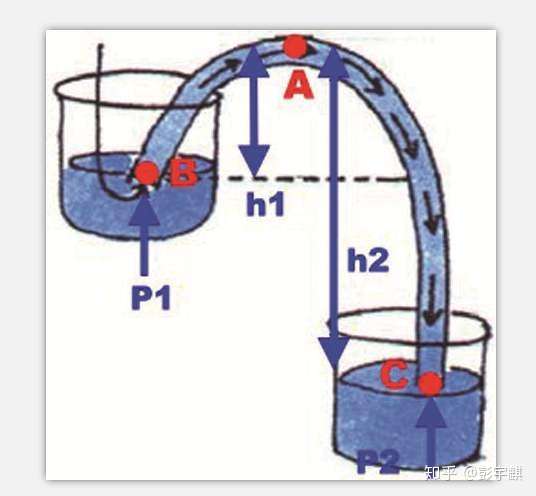 虹吸背后的科学原理是什么