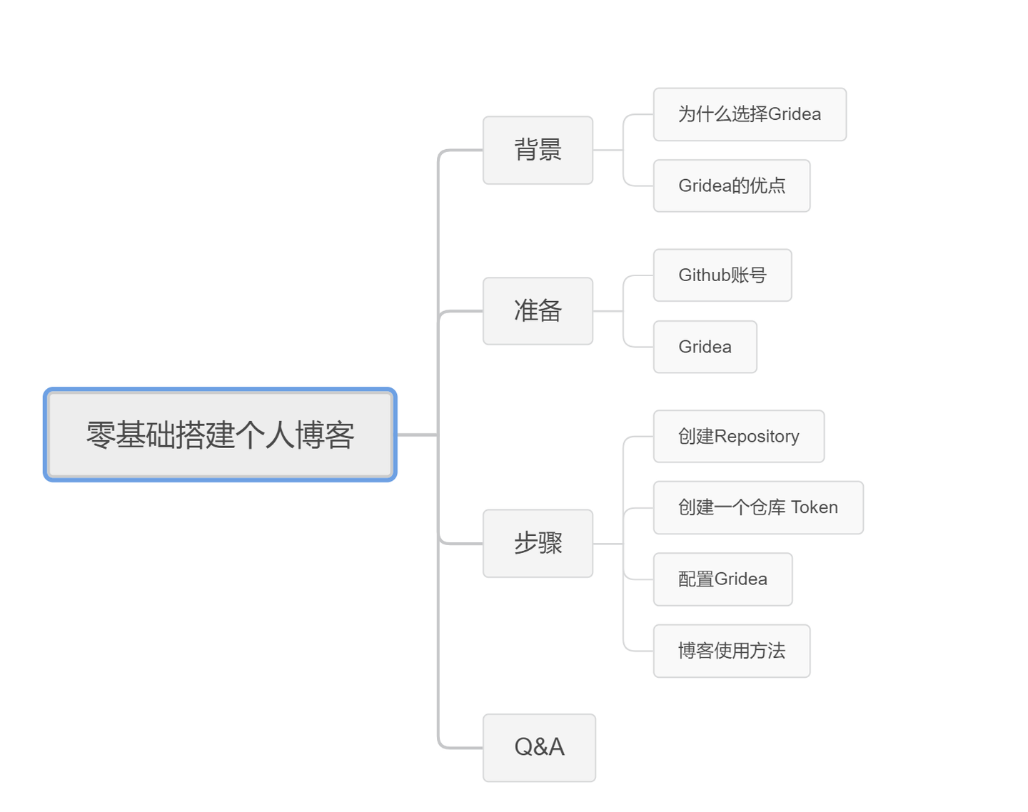 零基础搭建个人博客 Github Pages Gridea 知乎