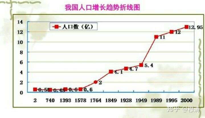 100年中国人口增长图图片