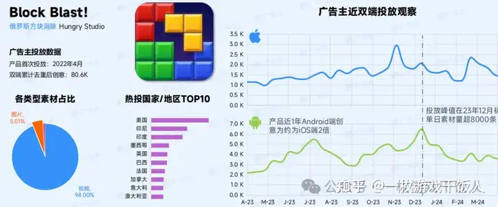 2024全球益智解谜游戏表现