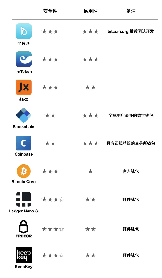 ETH钱包：币姐评测：9款主流比特币钱包该怎么选