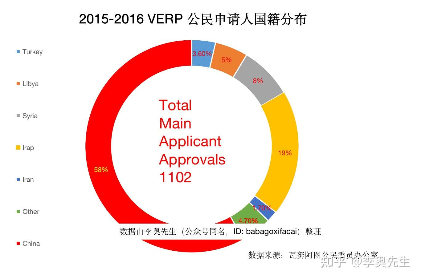 瓦努阿图护照移民入籍历史数据分析 知乎