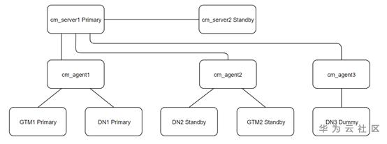 数仓集群管理：单节点故障RTO机制分析