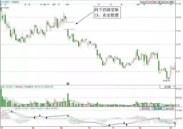 一位资深操盘手的不败战法：向下跳空缺口卖出法！