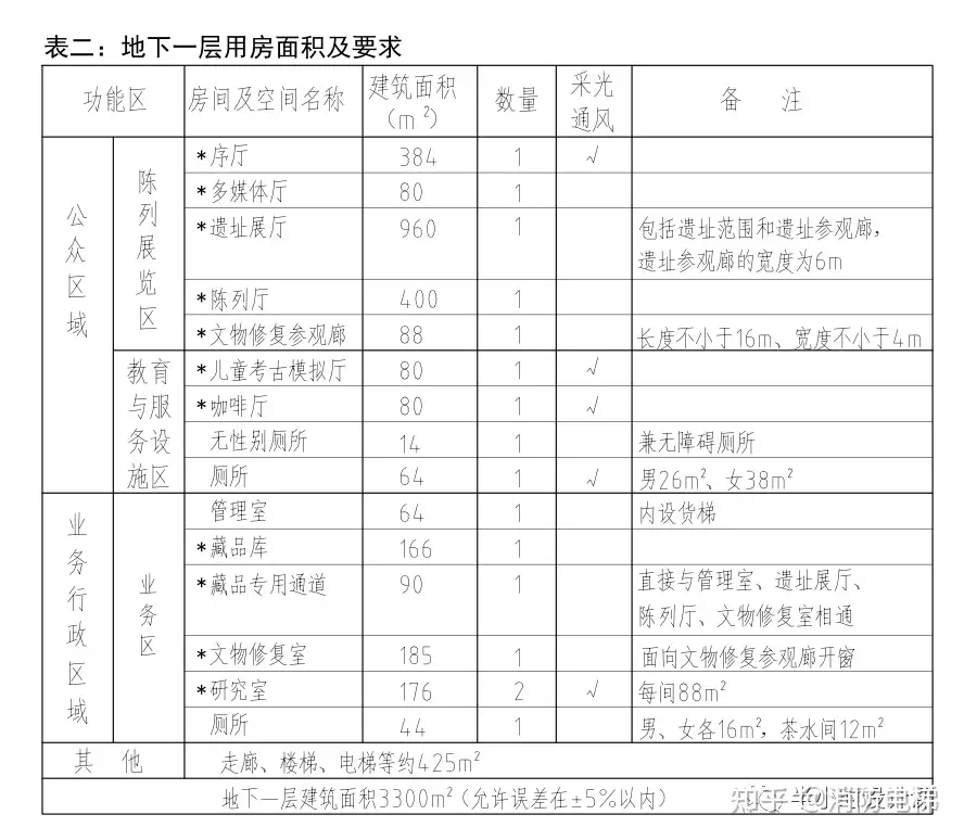 10负一层面积表丨穷举+组合】2020遗址博物馆实战笔记- 知乎