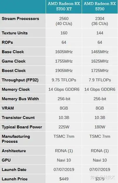 AMD 锐龙9 3950X处理器正式发布16核心32线程- 知乎