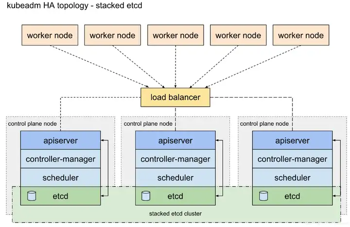 Kubernetes实战：高可用集群的搭建和部署-卡咪卡咪哈-一个博客