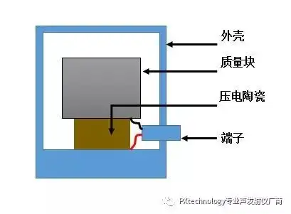 b,从传感器的结构来区别而声发射ae传感器的输出是和振动粒子的速度成