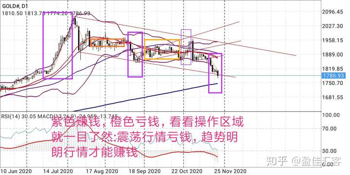 盈利还是亏损主要在于你的操作区间