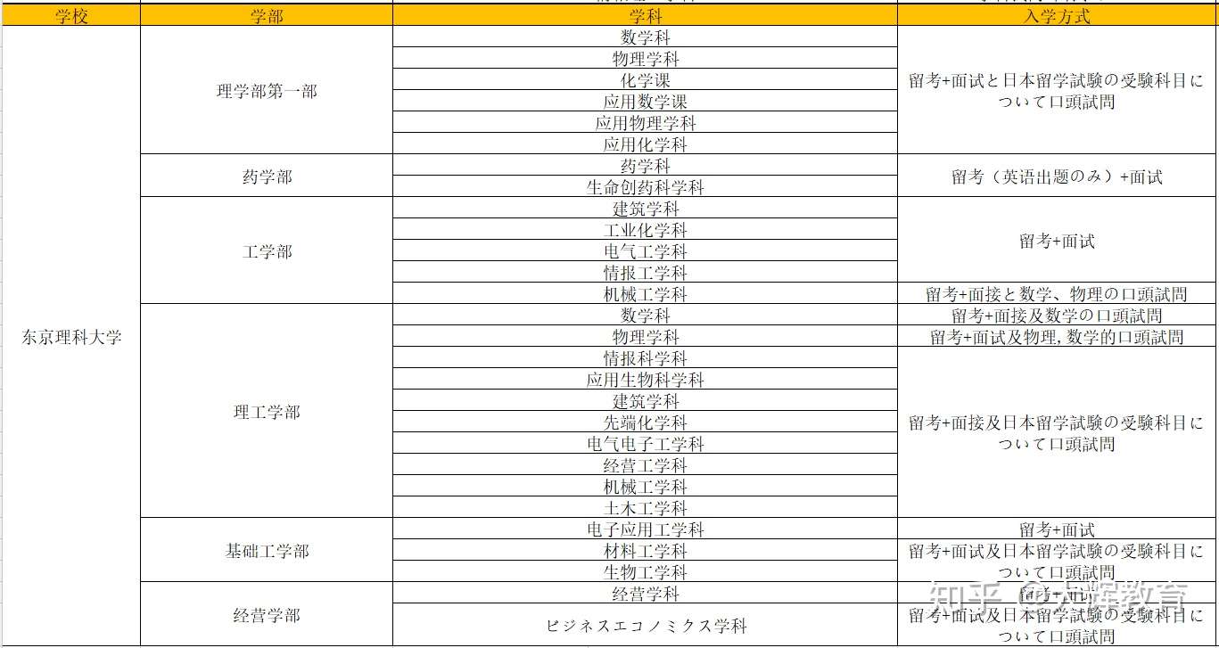 日本大学9月出愿大公开 知乎