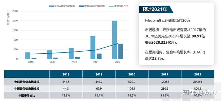 为什么ipfs价值过万亿投资前景巨大全球数万家公司纷纷布局是下一个