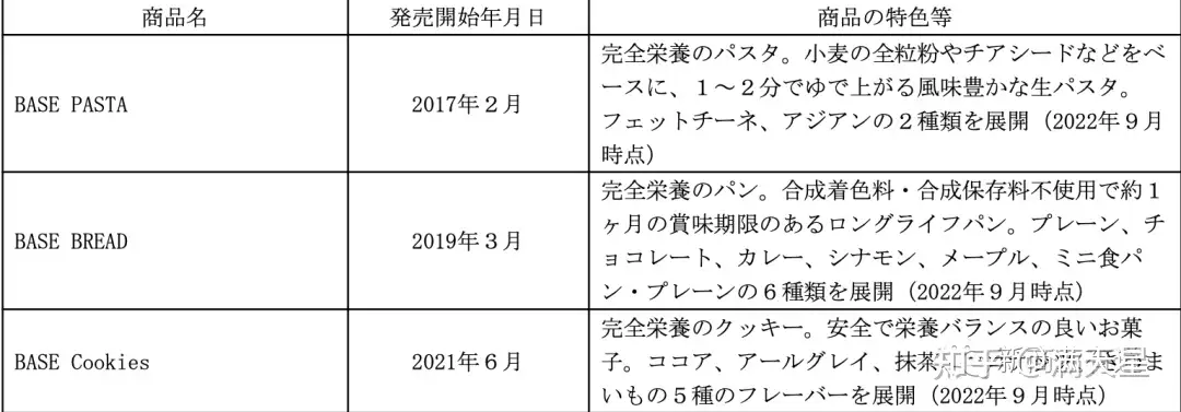 创业6年、年收超50亿日元，“全营养餐”品牌BASE FOOD将上市并进军