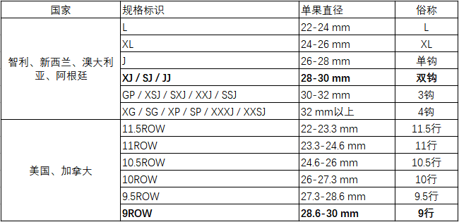 车厘子规格表图片