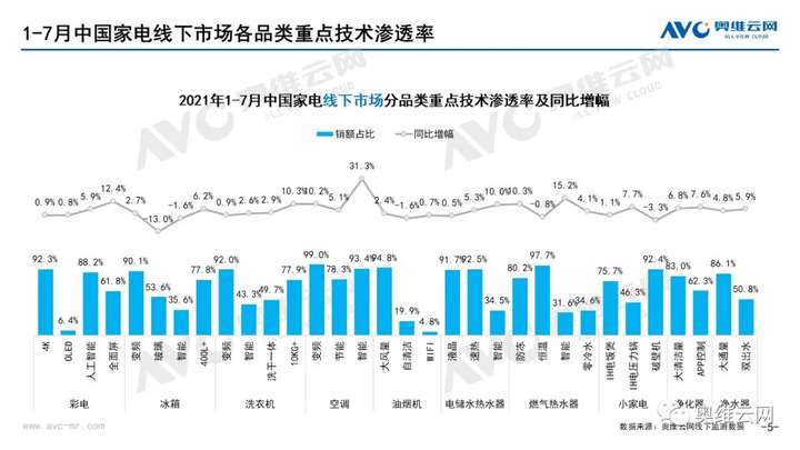 月报 | 2021年07月家电市场总结（线下篇）