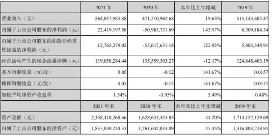 利德曼2021年净利2241.92万同比扭亏为盈 财务负责人欧阳旭薪酬51.74万