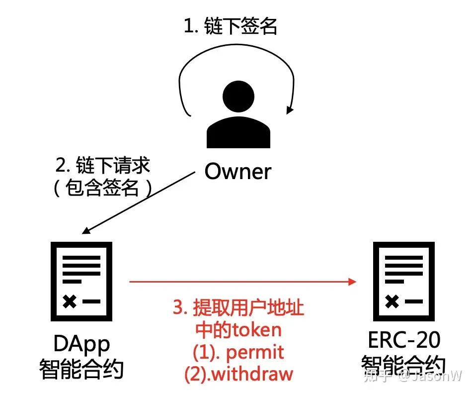 permit-withdraw