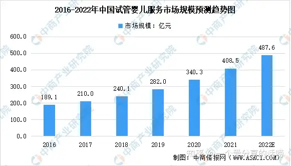 广州助孕机构哪家好（转载：2022年中国试管婴儿及第三代试管婴儿服务市场规模预测分析）