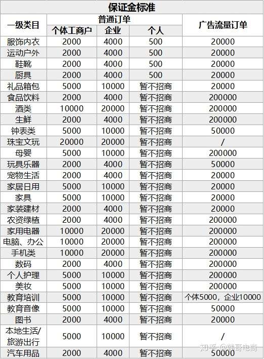 抖音小店各類目保證金標準