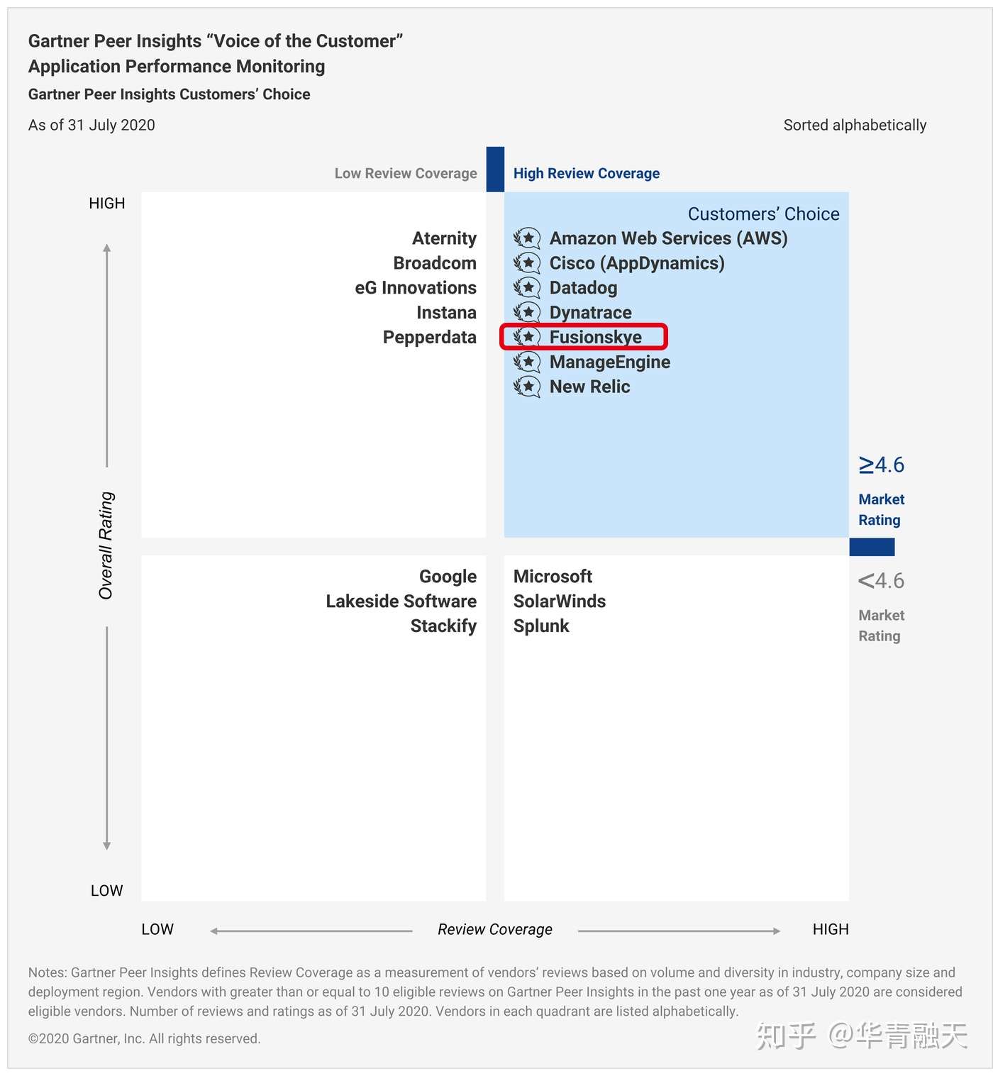 华青融天荣登gartner Peer Insights 榜单 知乎