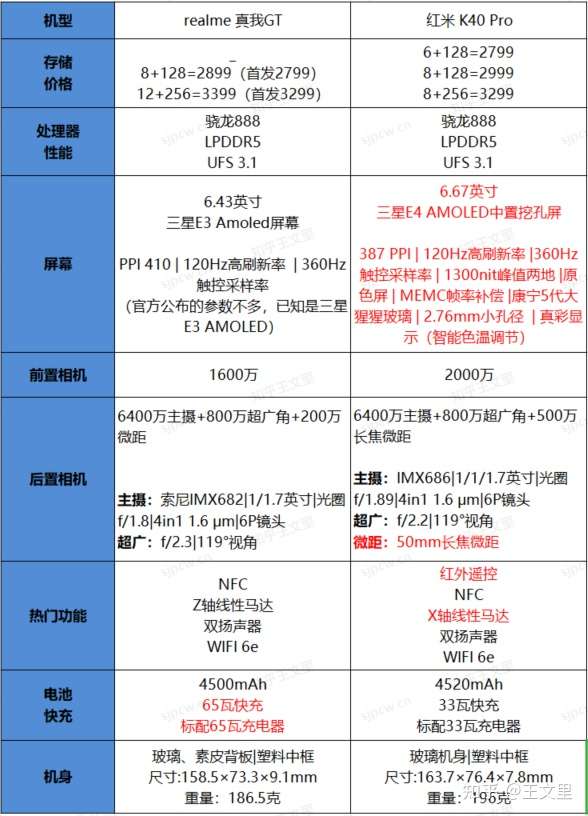 首先配置参数对比