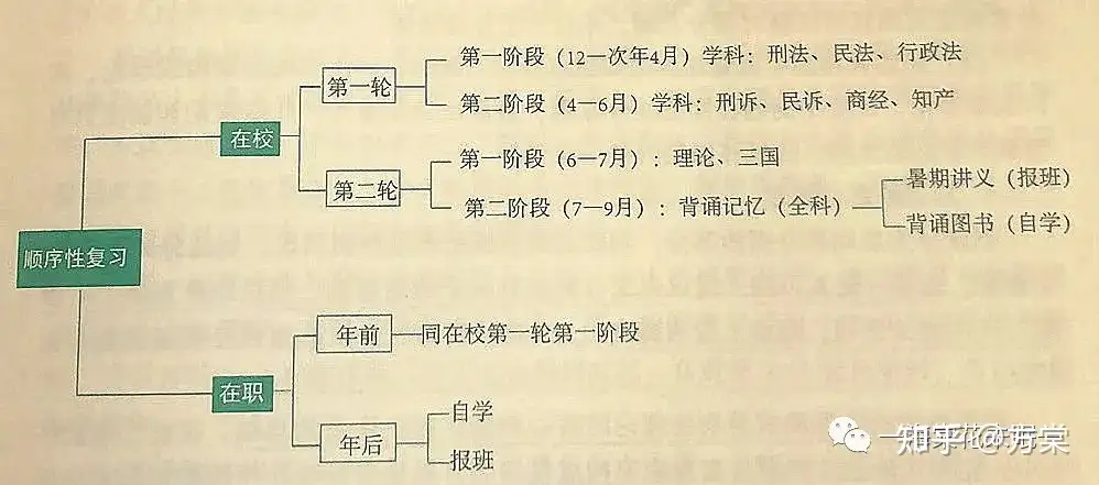 2022年法考备考全职计划- 知乎