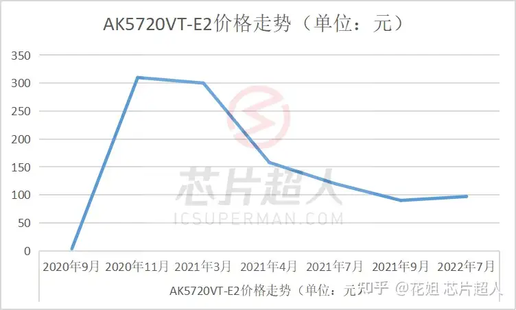 缺芯两年后,谁还记得那些“天价”芯片? - 知乎