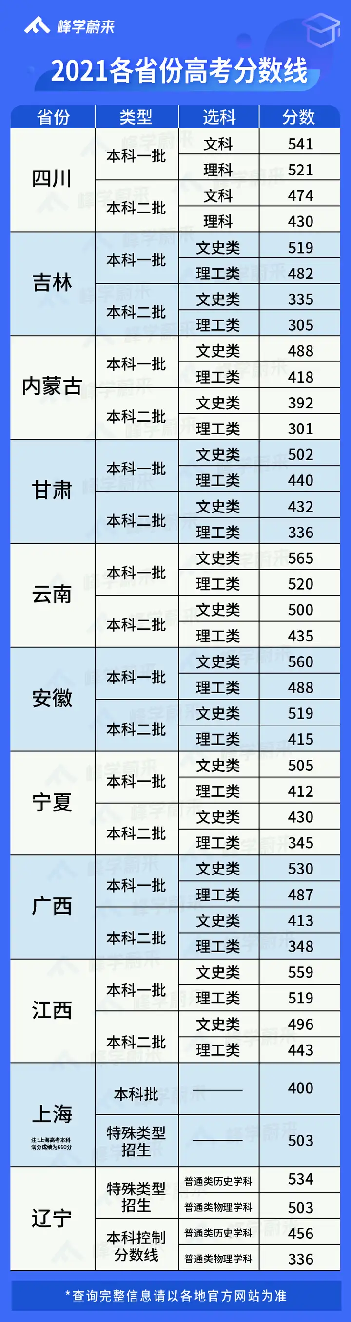 11个省份的高考分数线出来啦！不得不说，安徽文科分数线好高！（安徽高考文科生录取率）