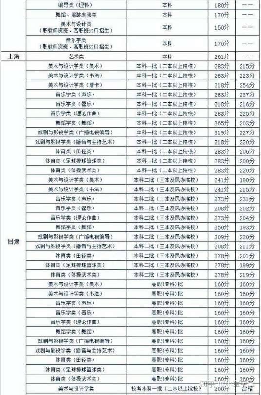 艺考生文化课分数线是多少 考多少分才能上大学 知乎