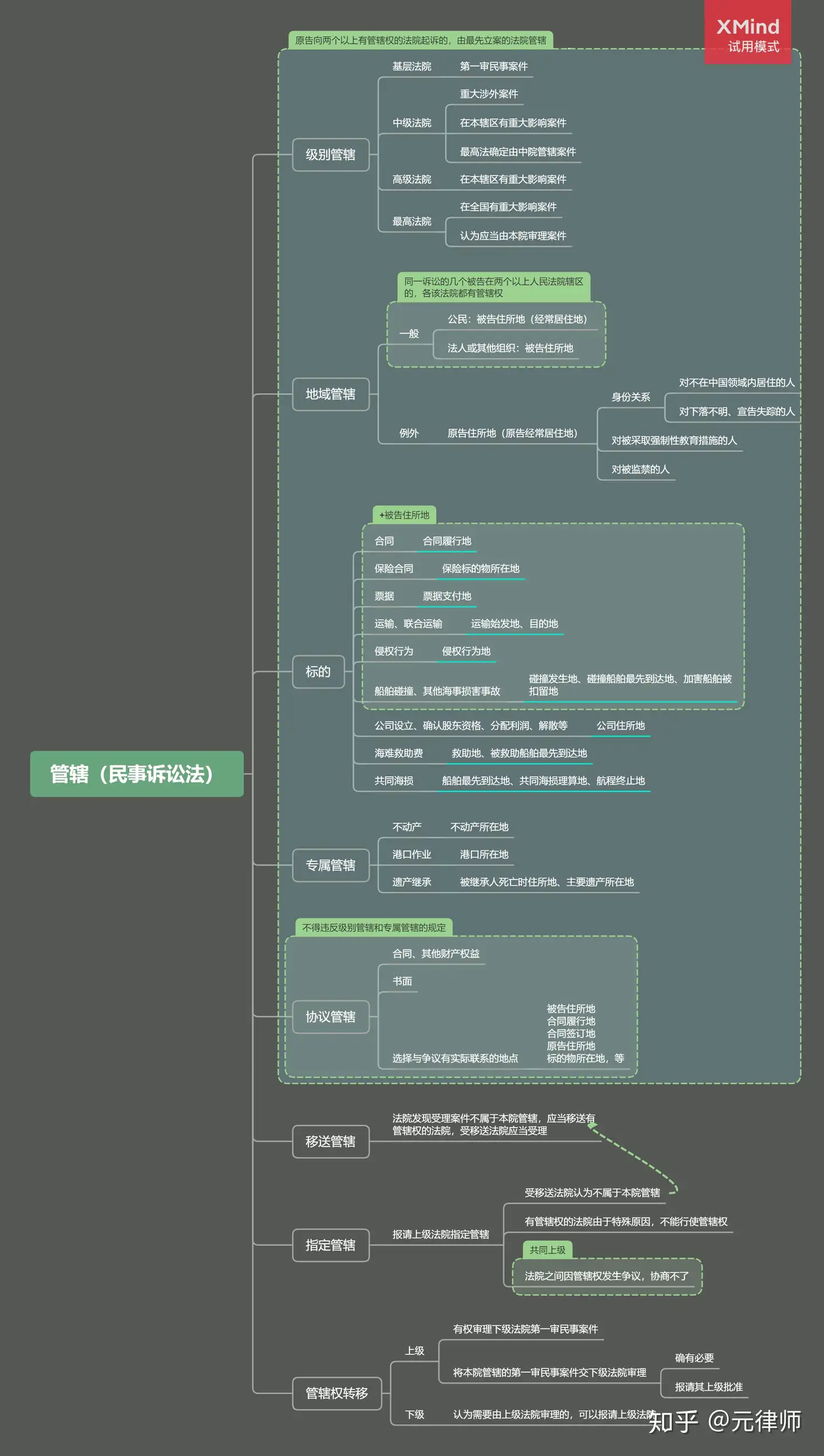 管辖思维导图（民事诉讼法） - 知乎