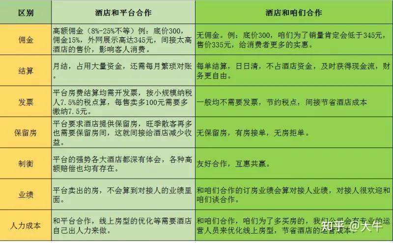 关于ota酒店代理 你担心的问题都在这里 知乎