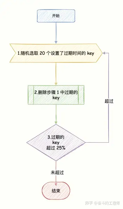 Redis 的数据过期了就会马上删除么？