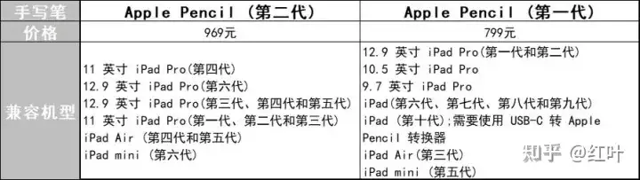 apple pencil一代和二代有什么具体不同？如何选择？ - 知乎