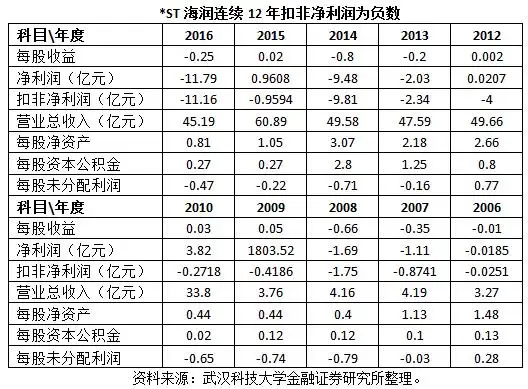 *ST海润悄然对接一元退市法则