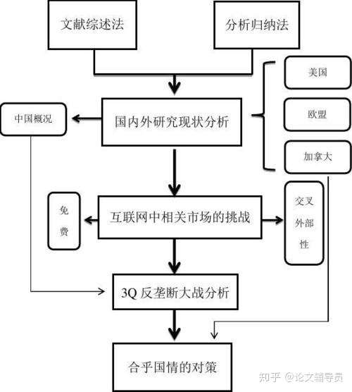 本科硕士毕业论文技术路线图画法及注意事项