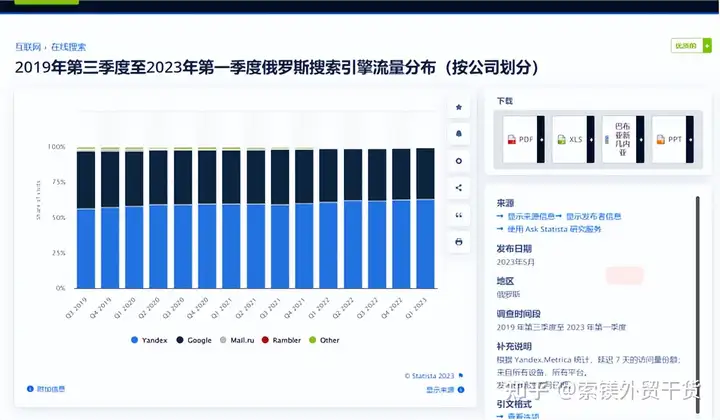俄罗斯最大搜索引擎Yandex，俄语市场获客利器