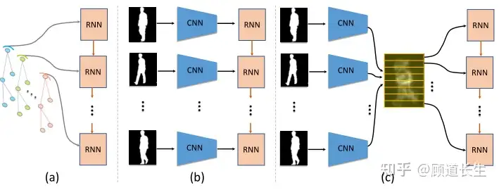 深度步态识别综述 二 知乎