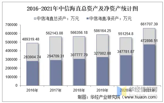 2016-2021年中信海直（000099）总资产、总负债、营业收入、营业成本及净利润统计