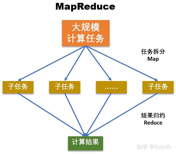 分布式计算 1 分布式计算模式之mr 知乎