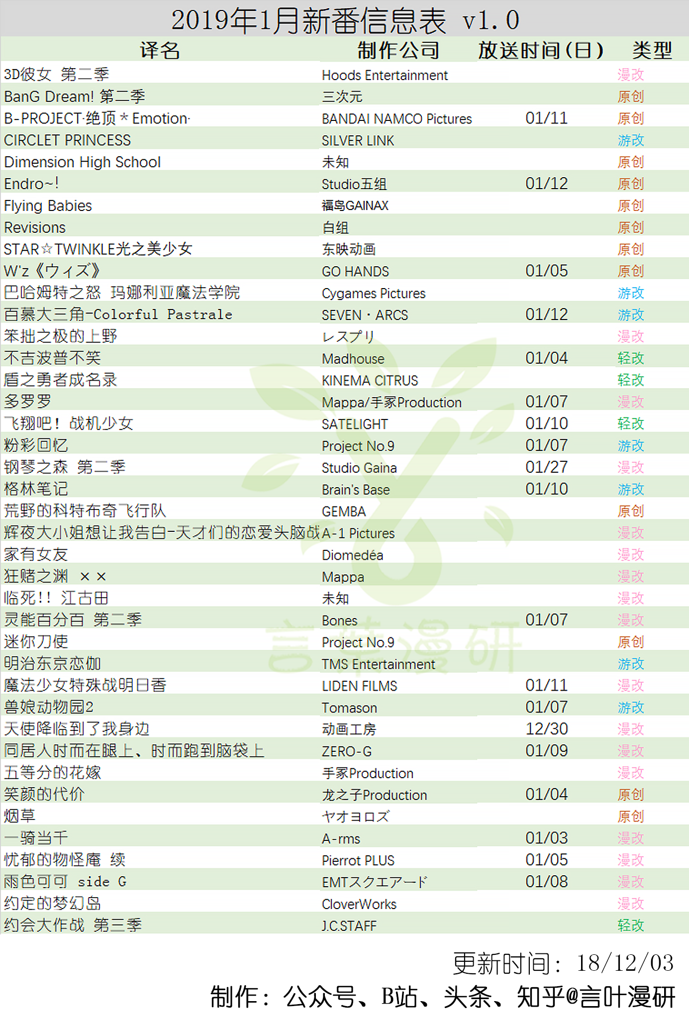 新番1 0 19年1月新番信息表 知乎 新番1 0 19年1月新番信息表 知乎