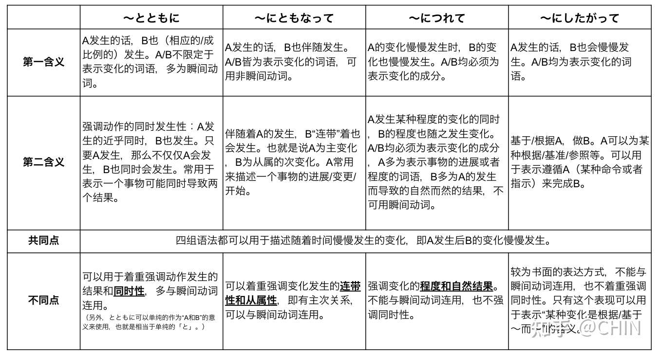 W2d6 とともに にともなって につれて にしたがって 知乎